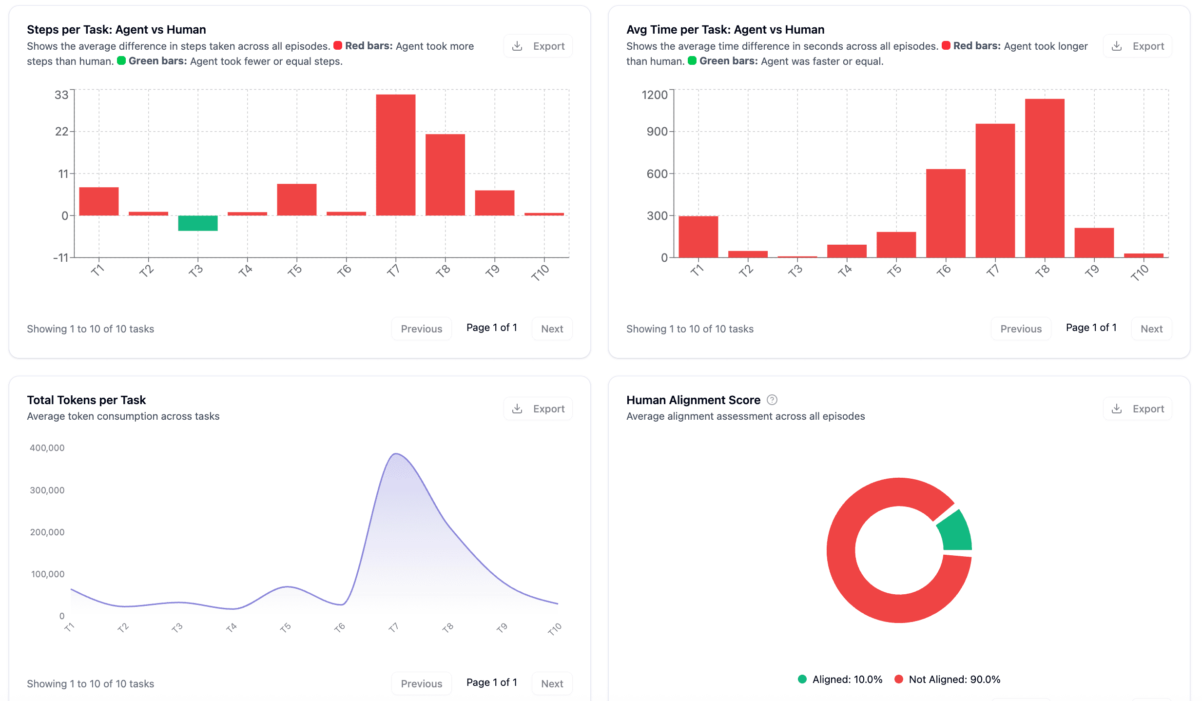 Browser automation analytics charts showing steps per task, time per task, token usage, and human alignment scores for AI evaluation platform benchmarking