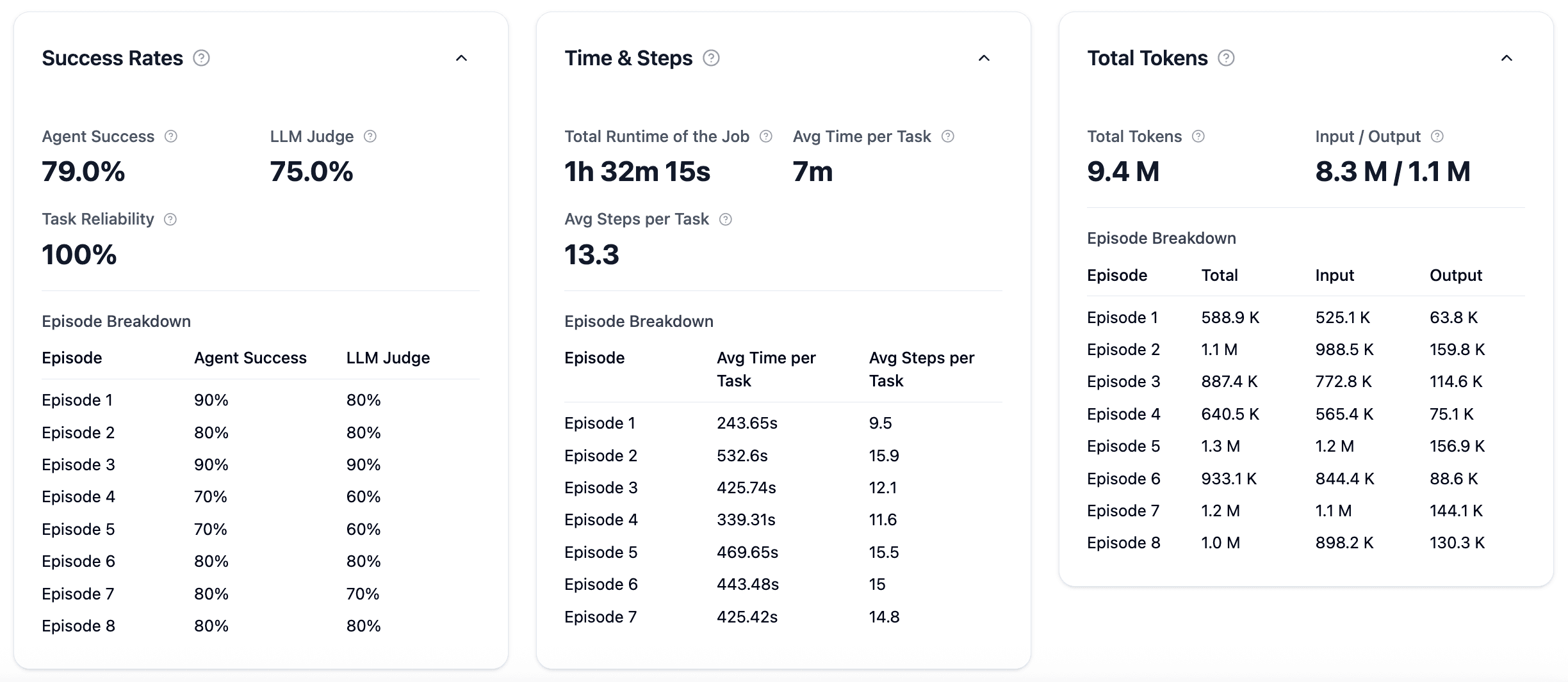 Episode Overview dashboard showing AI agent analytics with success rates, reliability metrics, time and steps analysis, and token usage breakdown for browser agent evaluation
