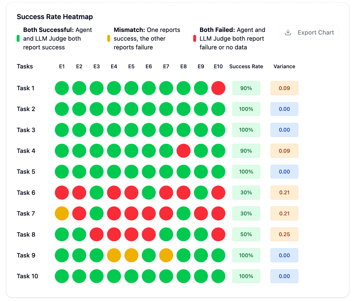 AI agent success heatmap showing browser agent evaluation results with color-coded success rates, reliability variance metrics, and LLM debugging tools visualization